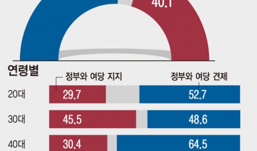 내년 총선…정권 안정론 40.1% 정권 견제론 52.2%