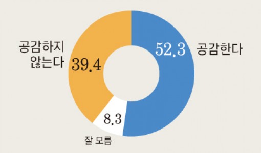 尹 '주 69시간 근무' 보완 지시… 52.3% 