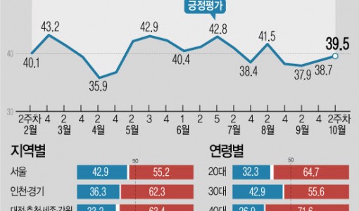 윤 지지율 0.8%p 상승 39.5%…5주 연속 상승