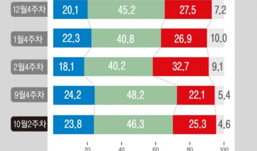 보수 지지층, 3주 전보다 3.2%p 증가…중도·진보층 소폭 감소