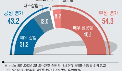 尹지지율 3.1%p 오른 43.2%…노동개혁에 보수층 결집