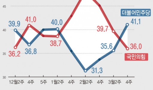 민주당, 5.5%p 오른 41.1%…국민의힘 36.0%에 '역전'