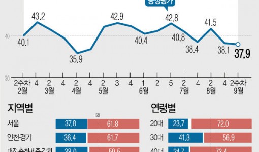 윤 지지율, 0.2%p 내린 37.9%…4주째 하락