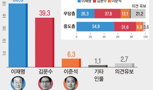 이재명 50.6% 김문수 39.3% 이준석 6.3%[에이스리서치]