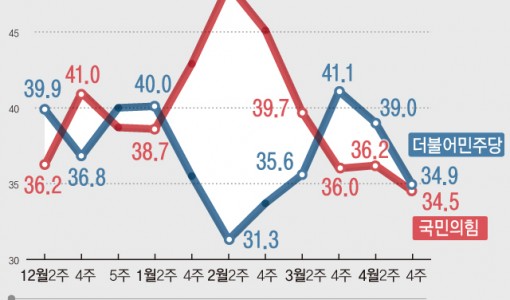 '돈봉투 의혹' 민주당 지지율 4.1%P 급락…與와 오차범위 내 접전