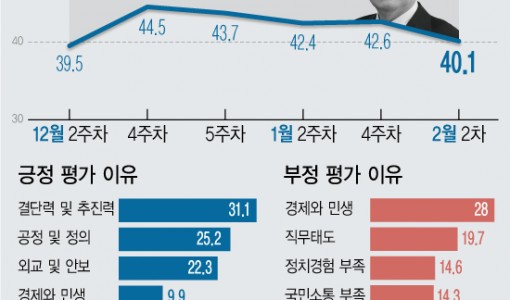 尹지지율, 2.5%p 하락 40.1%…경제·민생 부정평가 28%