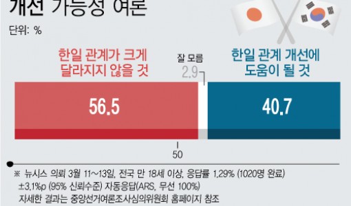 한일 정상회담…56% 