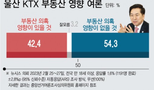 김기현 KTX 부동산 투기 의혹…영향 없다 54.3% 있다 42.4%