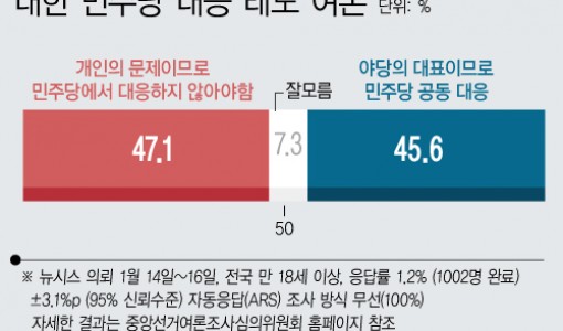 민주당의 이재명 사법리스크 공동대응…찬 45.6% vs 반 47.1%