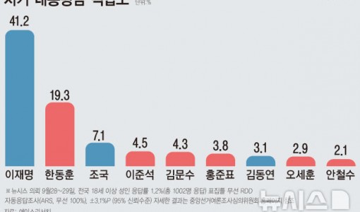 차기 대통령 선호도…이재명 41.2%, 한동훈 19.3%[뉴시스 창간특집 여론조사]