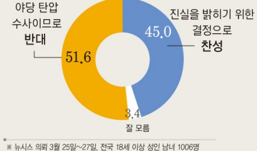 검찰의 이재명 기소…51.6% '탄압 수사 반대' 45.0% '진실규명 찬성'