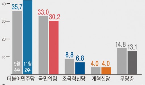 국민의힘 30.2%, 민주당 41.9%…조국혁신당 6.8%[에이스리서치]