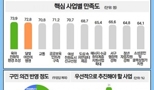 인천 서구, 여론조사 통해 구정운영 ‘잘하고 있다’ 79.8% 평가