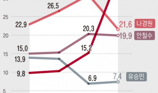 與지지층 당대표 지지도, 김기현 35.5% …나경원 21.6%