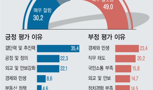 尹대통령 국정수행 '긍정' 42.6% '부정' 55.4%