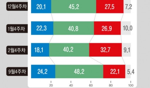 중도·진보 지지층, 7개월 전보다 증가…보수층 큰 폭 감소