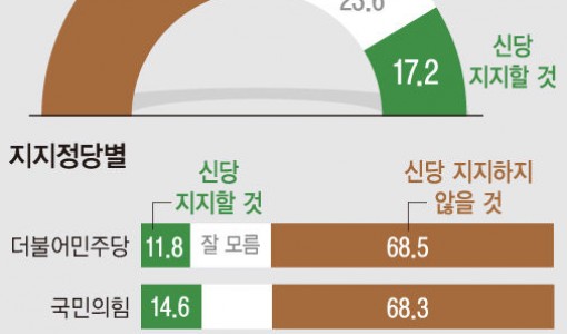 내년 총선 신당 출현…지지 안 한다 59.2% 지지한다 17.2%