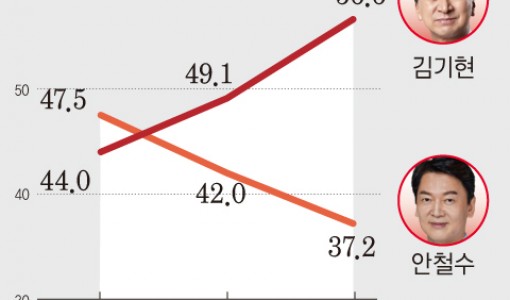 與 당대표 결선투표 가상대결…김기현 56.6% 안철수 37.2%