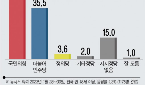 국민의힘 42.9% 민주당 35.5%...與, 野에 역전