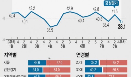 윤 대통령 지지율, 3.4%p 내린 38.1%…부정평가 60.6%