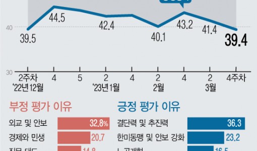 尹지지율, 2%p 하락 39.4%… 2주만에 40%선 붕괴