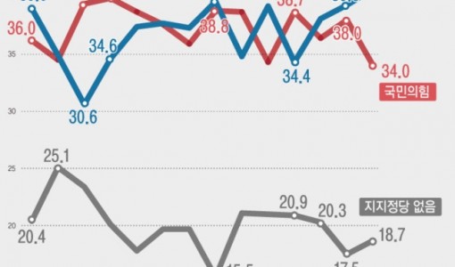 국힘 4.0%p 하락 34%...민주 1.4%p 상승 40.7%