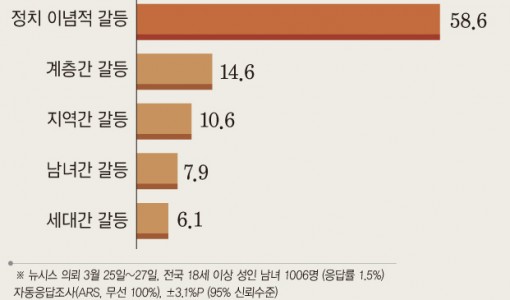 한국 해결해야 할 갈등 1위는 '정치 이념적 갈등'