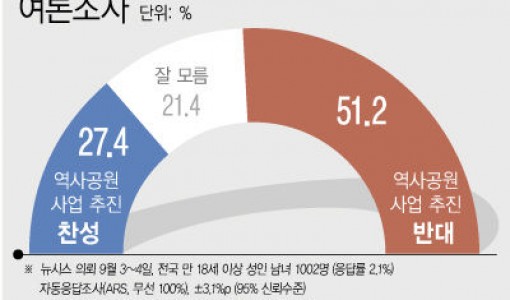 정율성 역사공원 사업…'반대' 51.2% '찬성' 27.4%