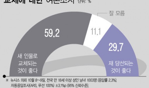 내년 총선, 현역 의원 교체 59.2%…현역 재당선 29.7%