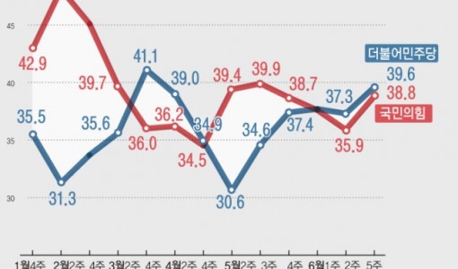 국힘 2.9%p 오른 38.8%…민주 2.3%p 오른 39.6%