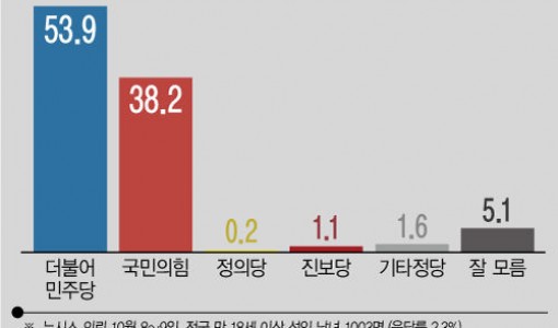 내년 총선 다수당…국민의힘 38.2% 민주당 53.9%