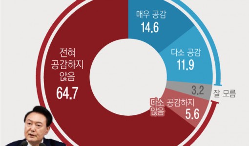 윤 대국민담화, '공감한다' 26.5%…'공감하지 않는다' 70.3%[에이스리서치]