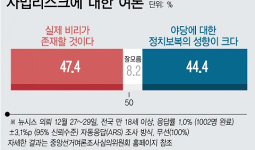 이재명 사법리스크…'개인비리' 47.4%' VS '정치보복' 44.4%[신년 여론조사]