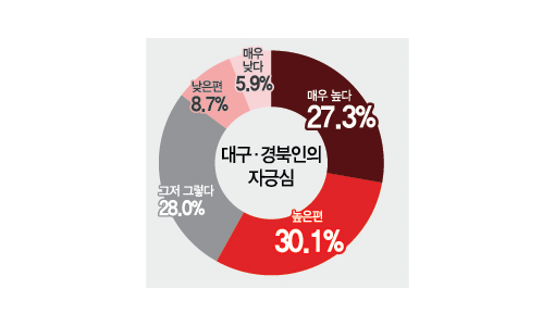 [영남일보 창간 79주년 여론조사] TK시도민 자긍심은? 