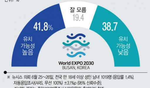 '부산 엑스포' 유치 전망…긍정 41.8% 부정 38.7%