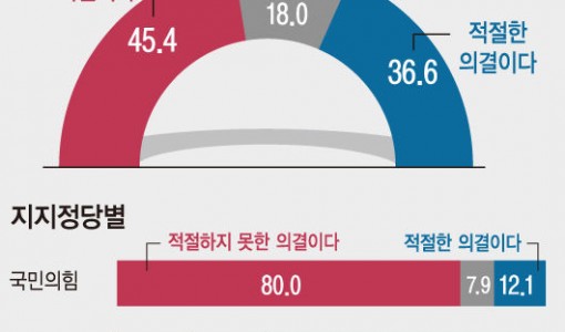 '정당한 영장'에 불체포특권 포기…부적절 45.4% 적절 36.6%