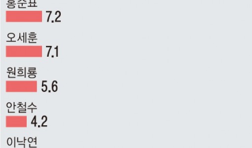 차기 지도자…이재명 37.3%, 한동훈 16.4%, 홍준표 7.2%
