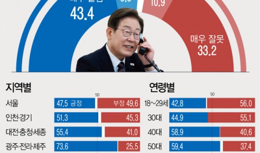 李대통령 '잘하고 있다' 52.9%·'못하고 있다' 44.1%[신년여론조사]