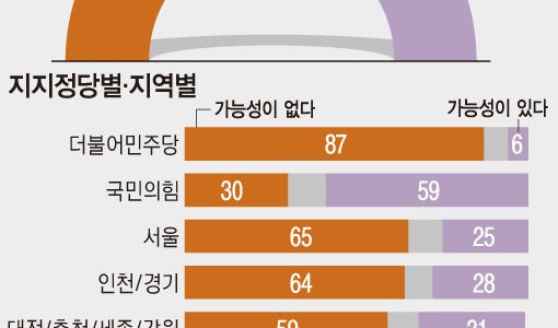 메가시티 서울 성사 가능성…63% '없다' 28% '있다'