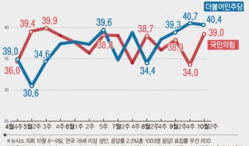 국민의힘 5%p 오른 39%…민주당 0.3%p 내린 40.4%