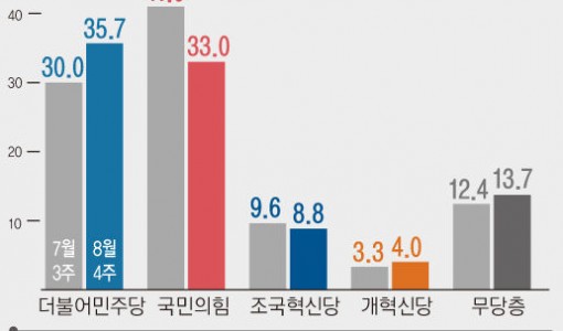 국민의힘 33.0%·민주당 35.7%…국힘 8.0%p↓·민주 5.7%p↑[뉴시스 창간특집 여론조사]