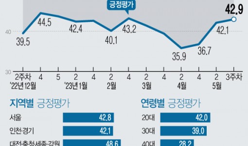 尹 지지율, 0.8%P 오른 42.9%…40%대 안착