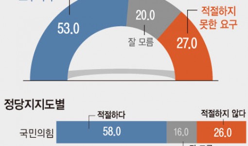 여 혁신위 '중진 불출마' 요구…적절 53% vs 부적절 27%