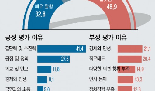 尹 지지율, 직전보다 0.8%p 하락 43.7% '숨고르기'[신년 여론조사]