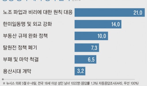 尹정부 가장 잘한 일…'노조 파업·비리 원칙 대응' 21%