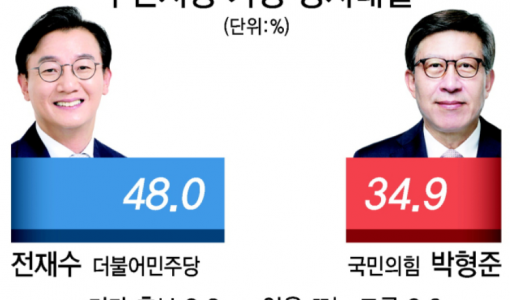 전재수 48% vs 박형준 34.9%, 전재수 47.7% vs 주진우 36.4%[6·3 지방선거 부산 여론조사]