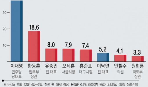 차기 지도자 적합도 이재명 37.3%, 한동훈 18.6%…유승민 8.0%