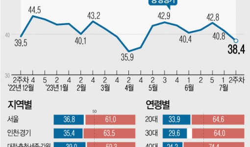 윤 지지율, 2.4%p 내린 38.4%…두달여 만에 30%대로