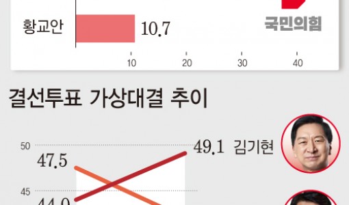 與 당대표 적합도…4자 김기현 38.6% 안철수 29.8% 결선 金 49.1% 安 42%