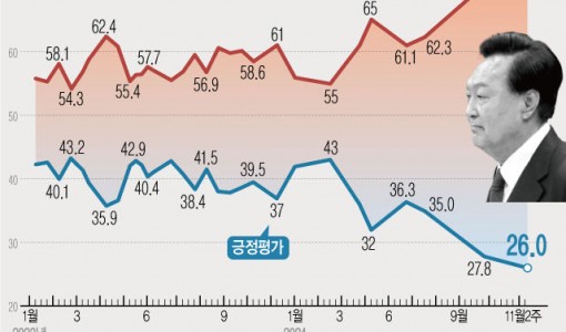 윤, 국정 지지율 26%…'앞으로 잘할 것 같다' 28.2%[에이스리서치]